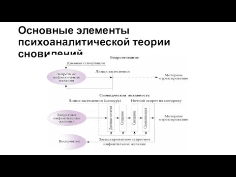 Основные элементы психоаналитической теории сновидений