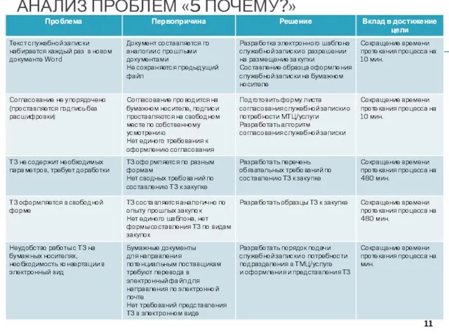 АНАЛИЗ ПРОБЛЕМ «5 ПОЧЕМУ?»