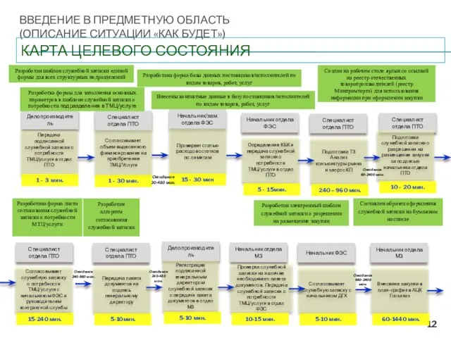 ВВЕДЕНИЕ В ПРЕДМЕТНУЮ ОБЛАСТЬ (ОПИСАНИЕ СИТУАЦИИ «КАК БУДЕТ») Разработан шаблон служебной записки