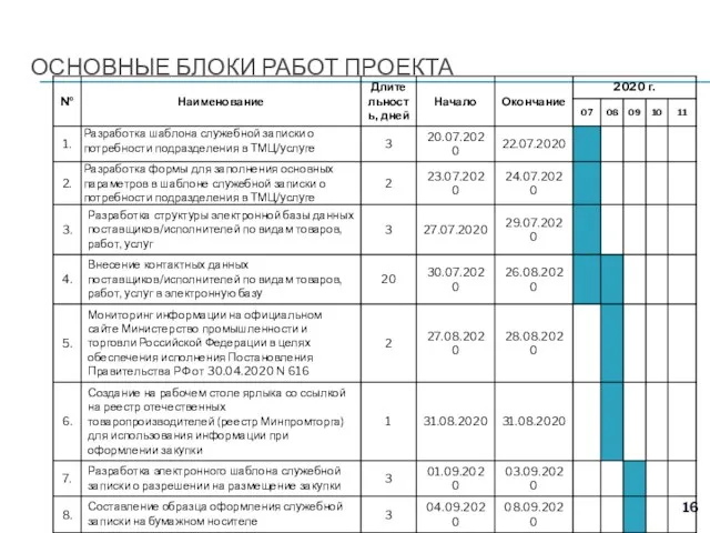 ОСНОВНЫЕ БЛОКИ РАБОТ ПРОЕКТА