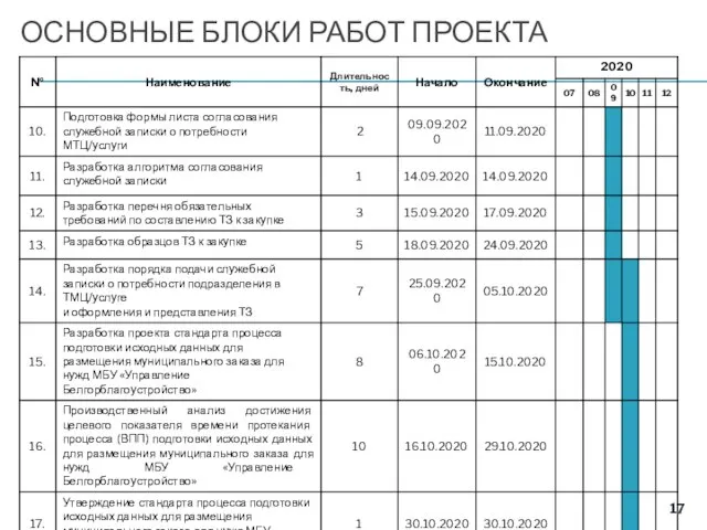 ОСНОВНЫЕ БЛОКИ РАБОТ ПРОЕКТА