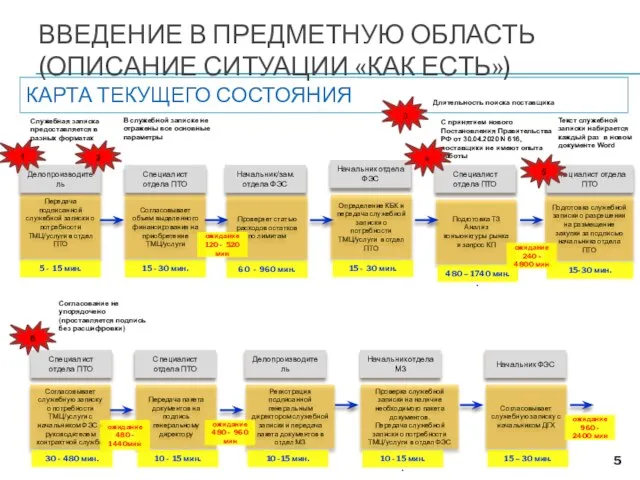 КАРТА ТЕКУЩЕГО СОСТОЯНИЯ ВВЕДЕНИЕ В ПРЕДМЕТНУЮ ОБЛАСТЬ (ОПИСАНИЕ СИТУАЦИИ «КАК ЕСТЬ») 1