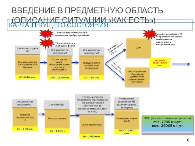 КАРТА ТЕКУЩЕГО СОСТОЯНИЯ ВВЕДЕНИЕ В ПРЕДМЕТНУЮ ОБЛАСТЬ (ОПИСАНИЕ СИТУАЦИИ «КАК ЕСТЬ») ДЭР