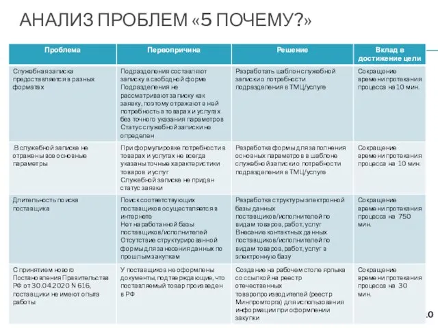 АНАЛИЗ ПРОБЛЕМ «5 ПОЧЕМУ?»