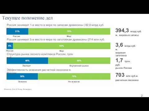 Текущее положение дел 30% 70% Источник: Ernst & Young, Интерфакс 21% 79%