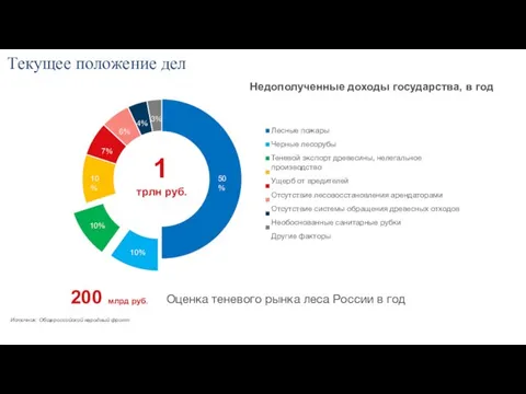 Текущее положение дел 50% 10% 10% 10% 4% 3% 6% 7% Лесные