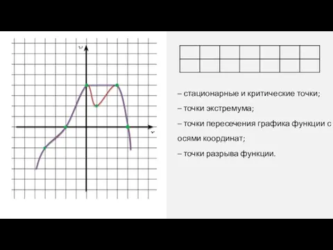 – стационарные и критические точки; – точки экстремума; – точки пересечения графика