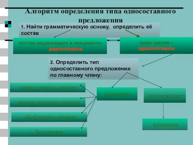 подлежащее состав подлежащего и сказуемого– двусоставное Алгоритм определения типа односоставного предложения 1.