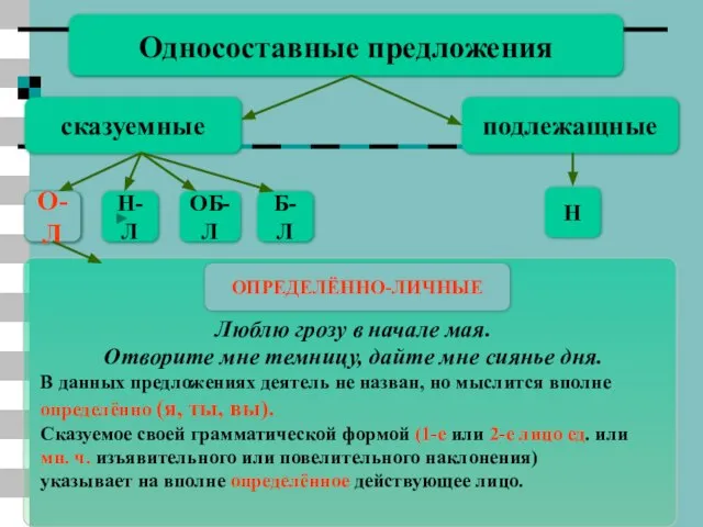 Односоставные предложения сказуемные подлежащные Н О-Л Н-Л ОБ-Л Б-Л Люблю грозу в