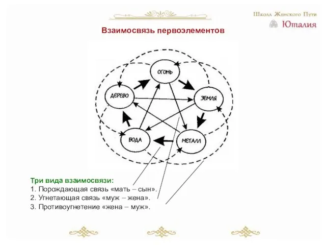 Взаимосвязь первоэлементов Три вида взаимосвязи: 1. Порождающая связь «мать – сын». 2.