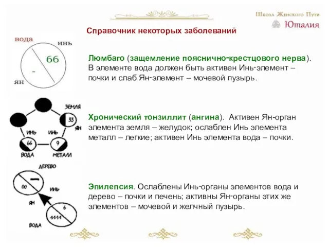 Справочник некоторых заболеваний Люмбаго (защемление пояснично‑крестцового нерва). В элементе вода должен быть