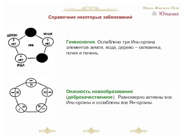 Справочник некоторых заболеваний Гинекология. Ослаблено три Инь‑органа элементов земля, вода, дерево –