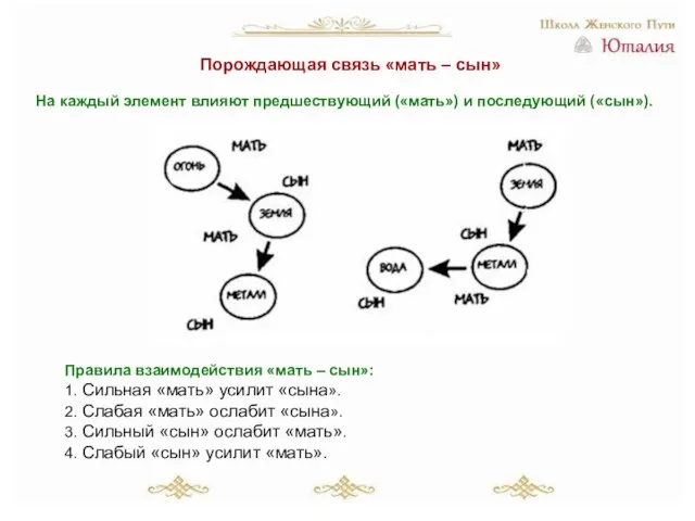 Порождающая связь «мать – сын» На каждый элемент влияют предшествующий («мать») и