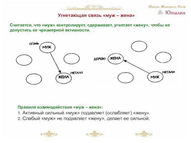 Угнетающая связь «муж – жена» Считается, что «муж» контролирует, сдерживает, угнетает «жену»,