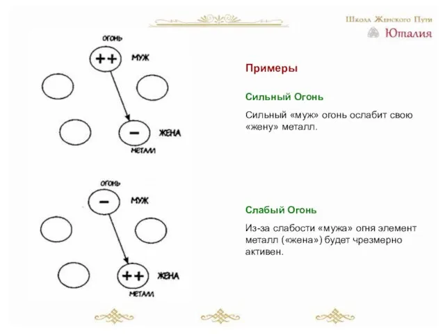 Примеры Сильный Огонь Сильный «муж» огонь ослабит свою «жену» металл. Слабый Огонь
