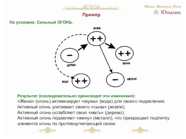 Пример По условию: Сильный ОГОНЬ. Результат (последовательно происходят эти изменения): «Жена» (огонь)