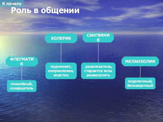 Роль в общении САНГВИНИК ХОЛЕРИК ФЛЕГМАТИК МЕЛАНХОЛИК развлекатель, старается всех развеселить подчиняет,