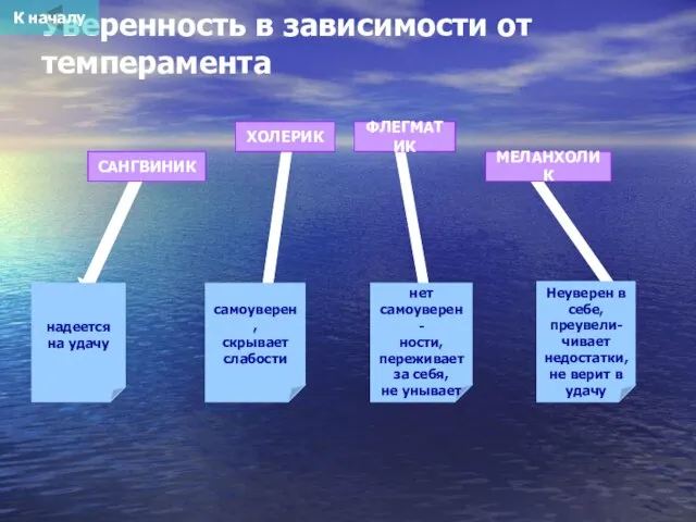 Уверенность в зависимости от темперамента САНГВИНИК ХОЛЕРИК ФЛЕГМАТИК МЕЛАНХОЛИК надеется на удачу