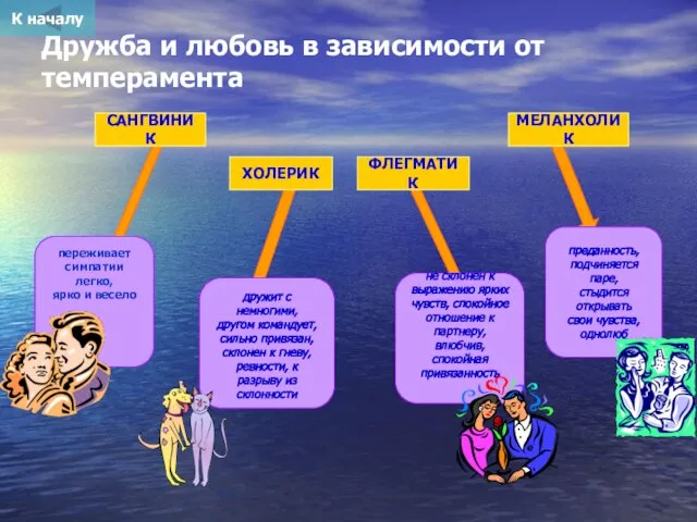 Дружба и любовь в зависимости от темперамента ФЛЕГМАТИК ХОЛЕРИК МЕЛАНХОЛИК САНГВИНИК дружит