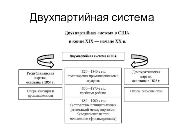 Двухпартийная система