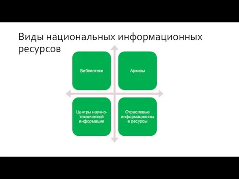 Виды национальных информационных ресурсов