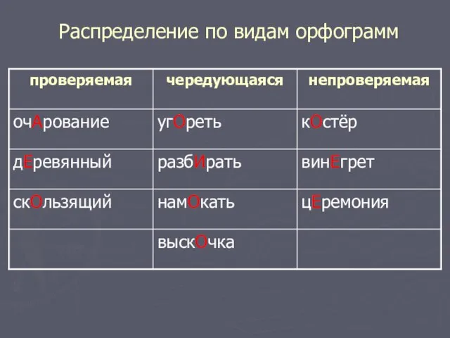 Распределение по видам орфограмм