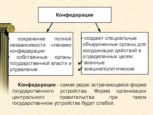 Конфедерация сохранение полной независимости членами конфедерации собственные органы государственной власти и управления