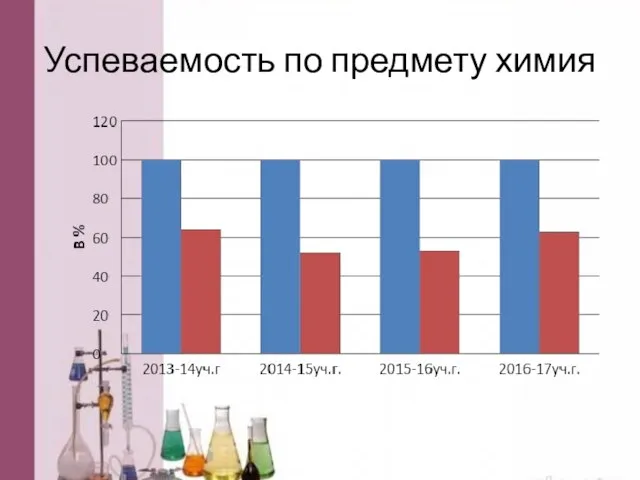 Успеваемость по предмету химия