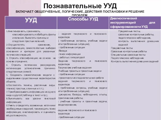 Познавательные УУД ВКЛЮЧАЕТ ОБЩЕУЧЕБНЫЕ, ЛОГИЧЕСКИЕ, ДЕЙСТВИЯ ПОСТАНОВКИ И РЕШЕНИЕ ПРОБЛЕМ.