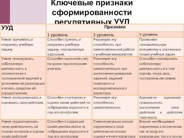 Ключевые признаки сформированности регулятивных УУД