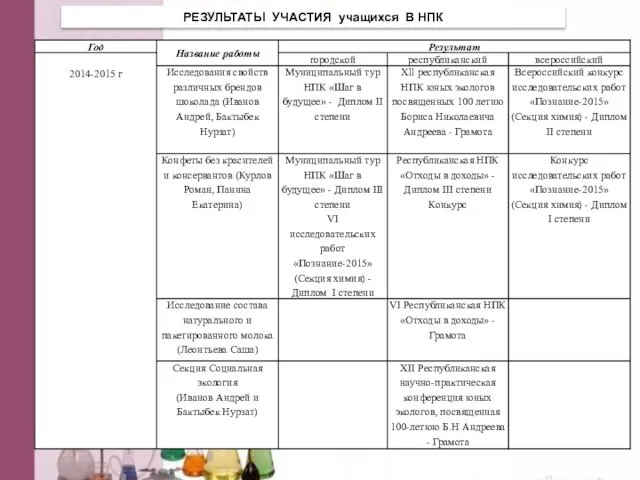 РЕЗУЛЬТАТЫ УЧАСТИЯ учащихся В НПК