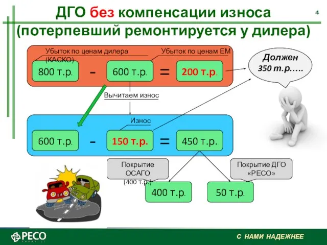 ДГО без компенсации износа (потерпевший ремонтируется у дилера) 600 т.р. 800 т.р.