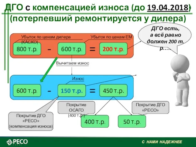 ДГО с компенсацией износа (до 19.04.2018) (потерпевший ремонтируется у дилера) 600 т.р.