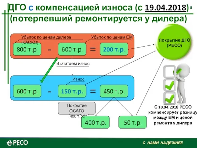 ДГО с компенсацией износа (с 19.04.2018) (потерпевший ремонтируется у дилера) Покрытие ДГО