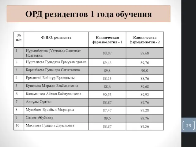 ОРД резидентов 1 года обучения