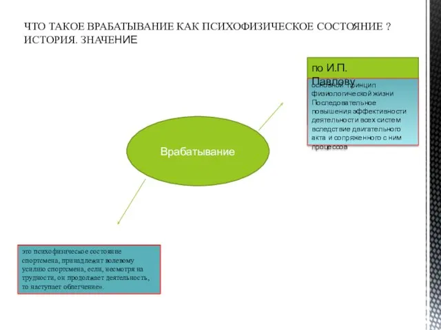 ЧТО ТАКОЕ ВРАБАТЫВАНИЕ КАК ПСИХОФИЗИЧЕСКОЕ СОСТОЯНИЕ ? ИСТОРИЯ. ЗНАЧЕНИЕ Врабатывание основной принцип