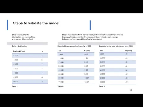 Steps to validate the model Step 1: calculate the dissipation for each