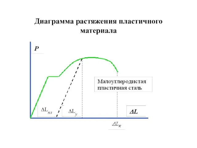 Диаграмма растяжения пластичного материала ΔLпл ΔLу