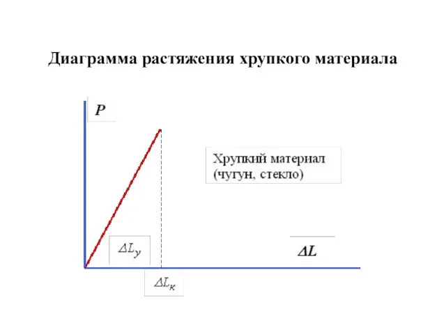 Диаграмма растяжения хрупкого материала