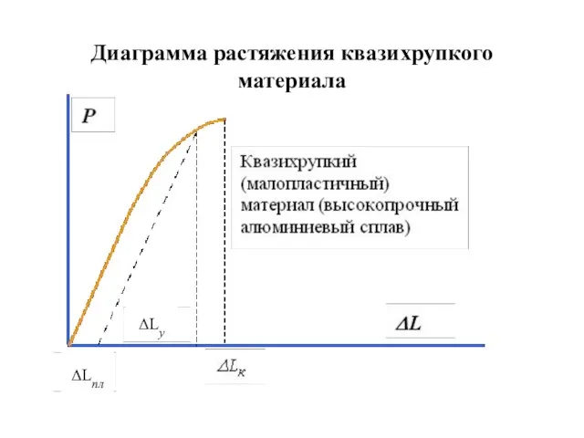 Диаграмма растяжения квазихрупкого материала ΔLпл ΔLу