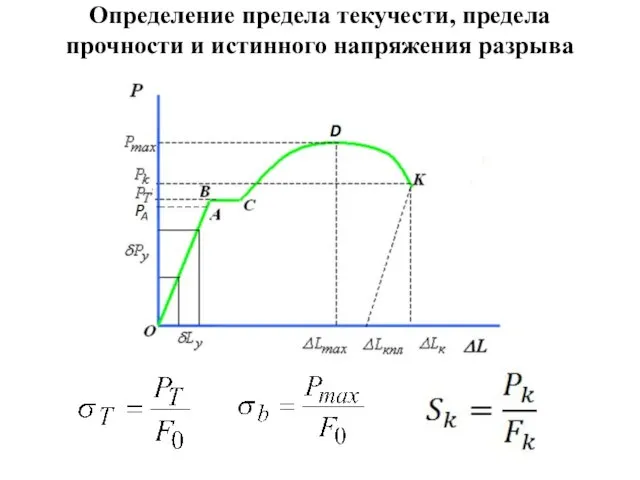 Определение предела текучести, предела прочности и истинного напряжения разрыва