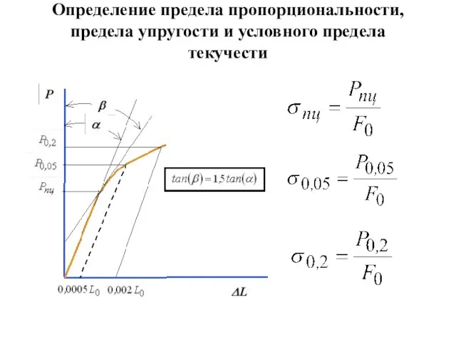 Определение предела пропорциональности, предела упругости и условного предела текучести