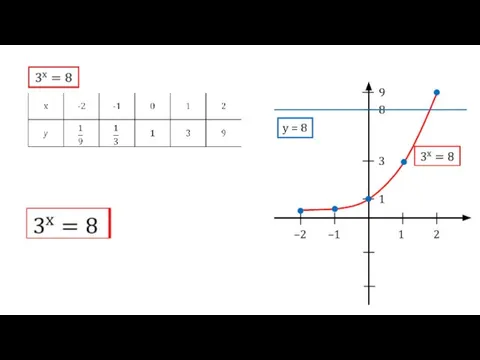 1 2 –2 –1 1 3 9 8 y = 8