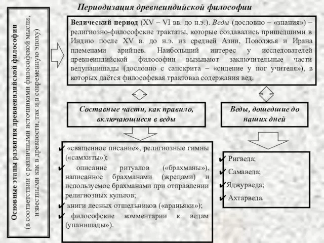 Периодизация древнеиндийской философии Ведический период (XV – VI вв. до н.э.). Веды