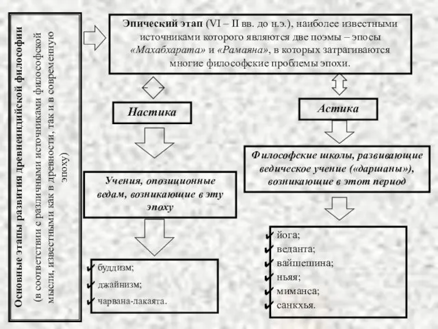 Эпический этап (VI – II вв. до н.э.), наиболее известными источниками которого