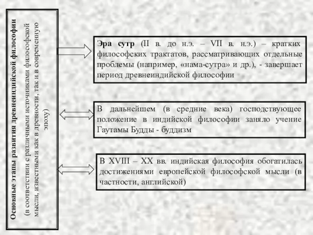 Основные этапы развития древнеиндийской философии (в соответствии с различными источниками философской мысли,