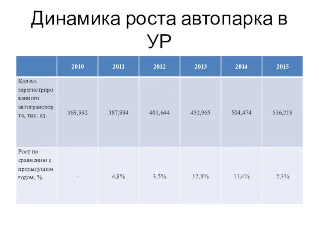 Динамика роста автопарка в УР