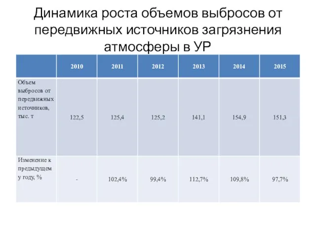 Динамика роста объемов выбросов от передвижных источников загрязнения атмосферы в УР