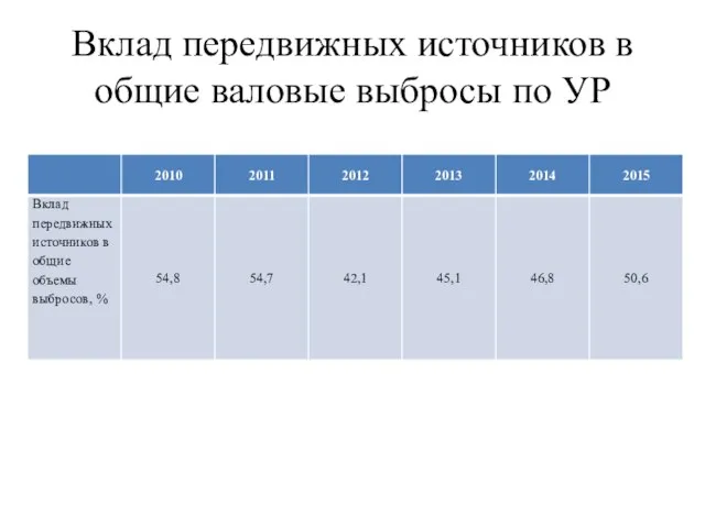 Вклад передвижных источников в общие валовые выбросы по УР