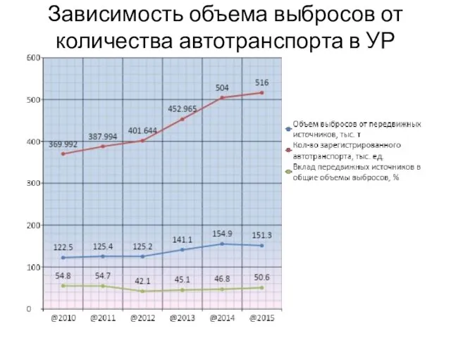 Зависимость объема выбросов от количества автотранспорта в УР